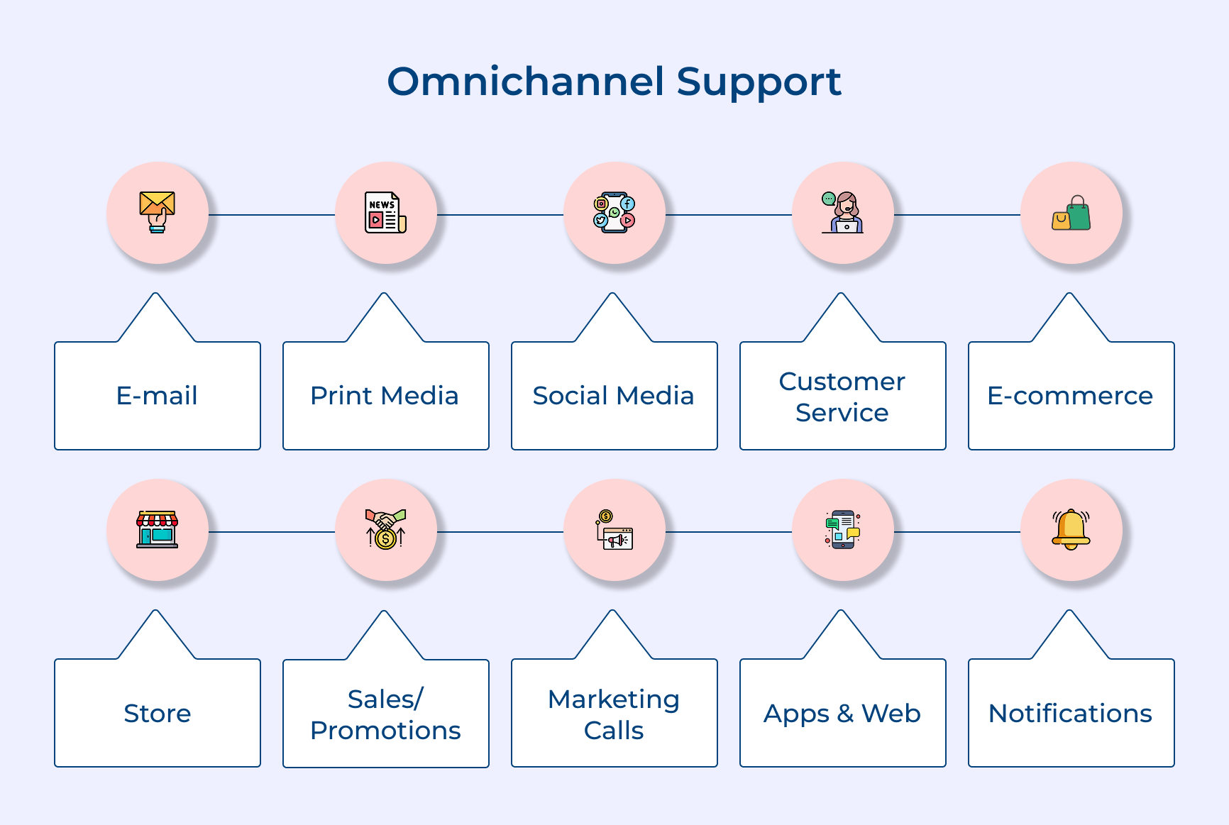 Omnichannel support