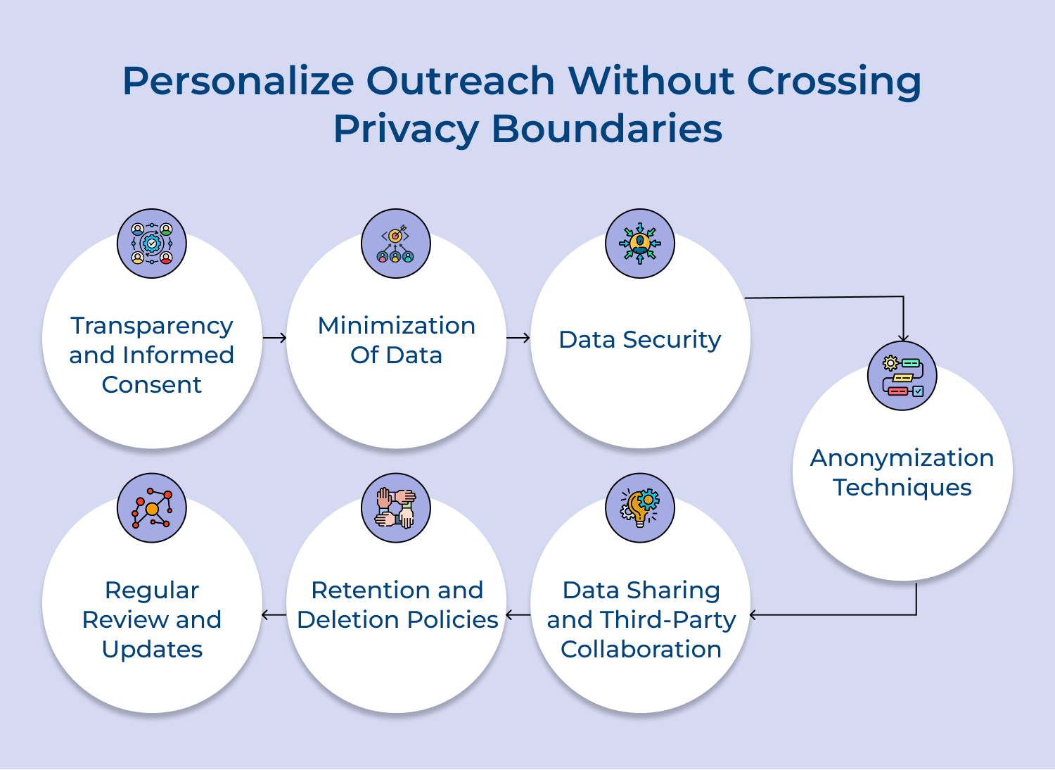 Personalize outreach without crossing privacy boundaries