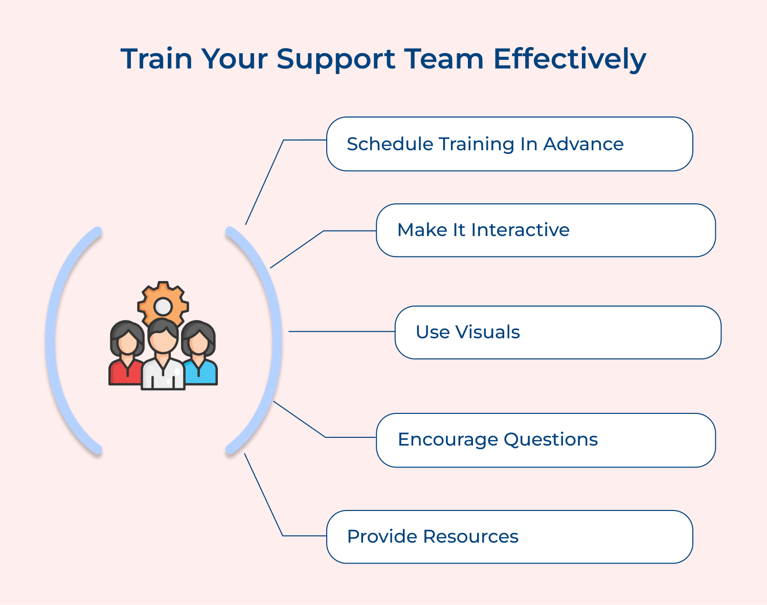Train your support team effectively