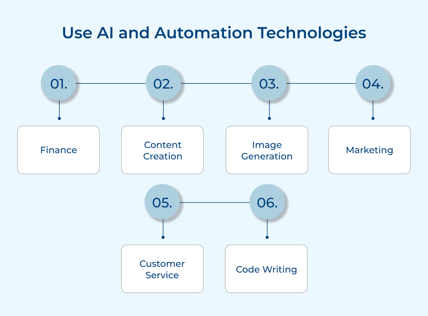 Use AI and automation technologies