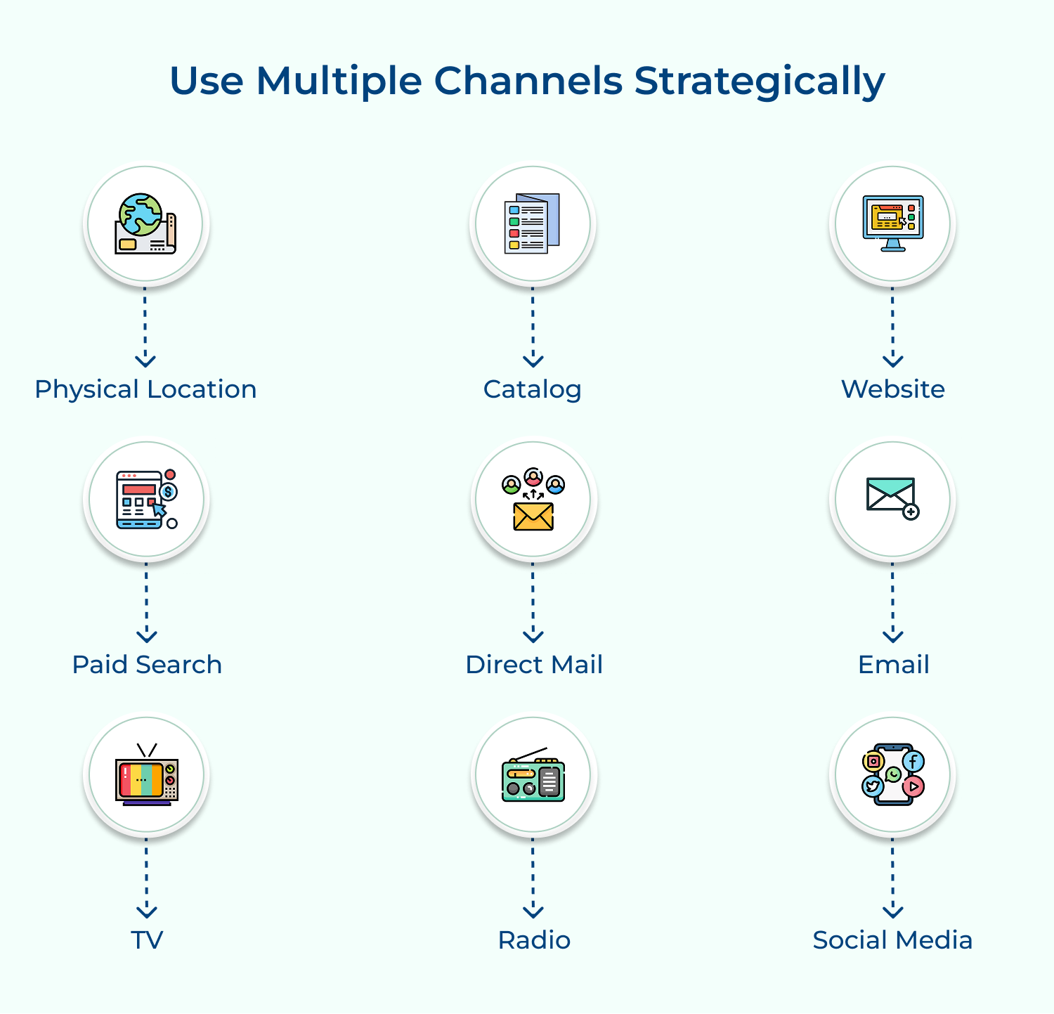 Use multiple channels strategically
