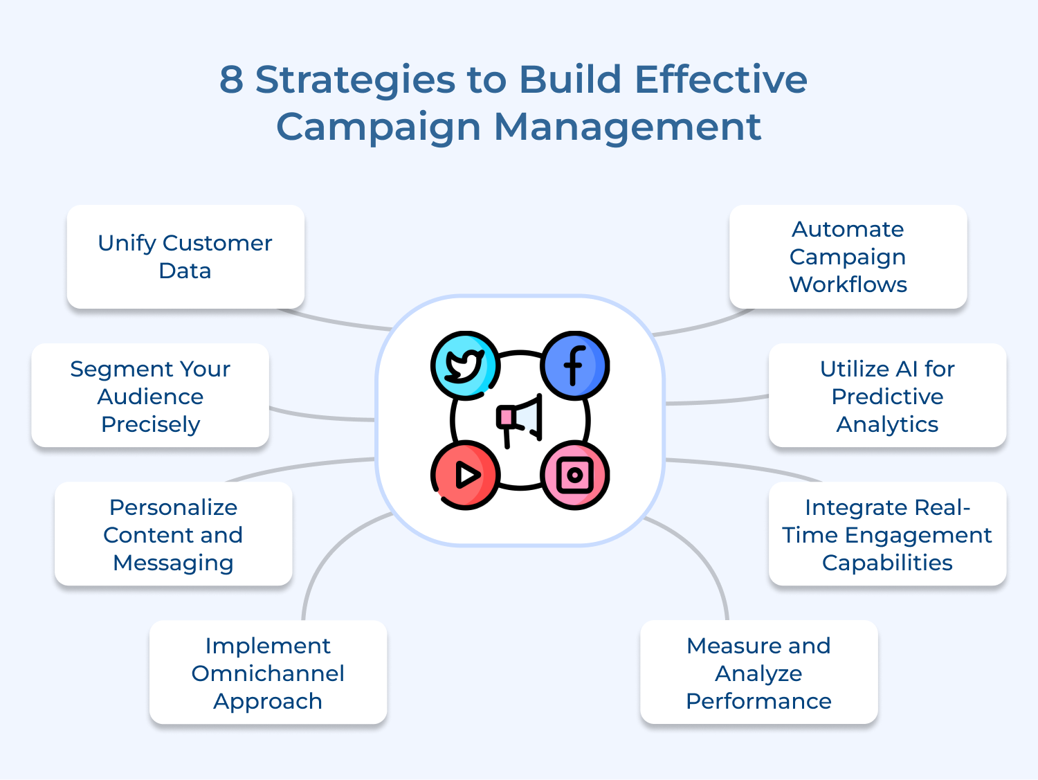 8 strategies to build effective campaign management