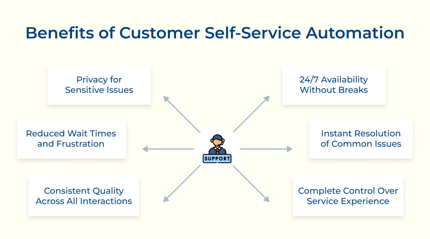 Benefits of customer self-service automation