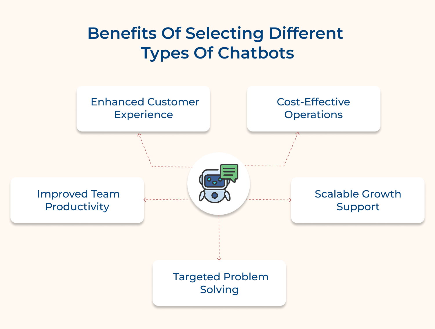 Benefits of selecting different types of chatbots