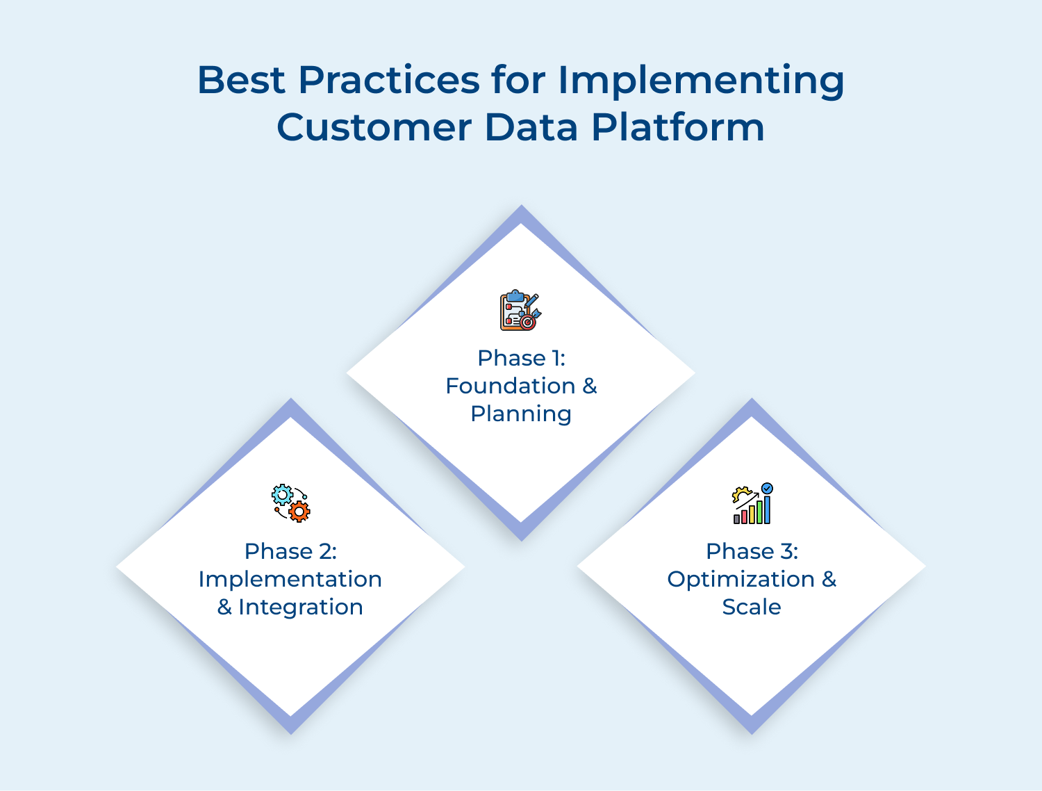 Best practices for implementing customer data platform