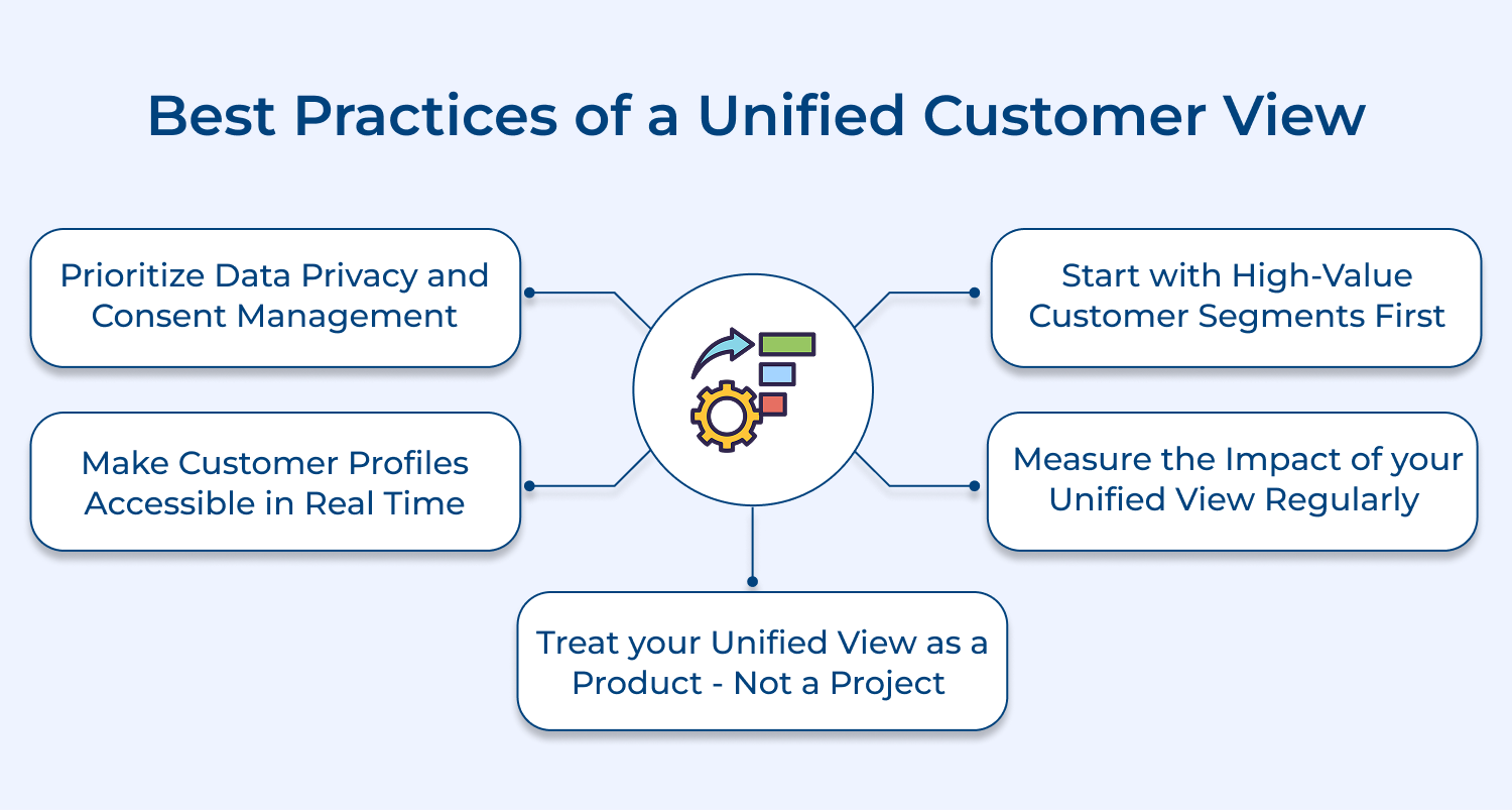 Best practices of a unified customer view