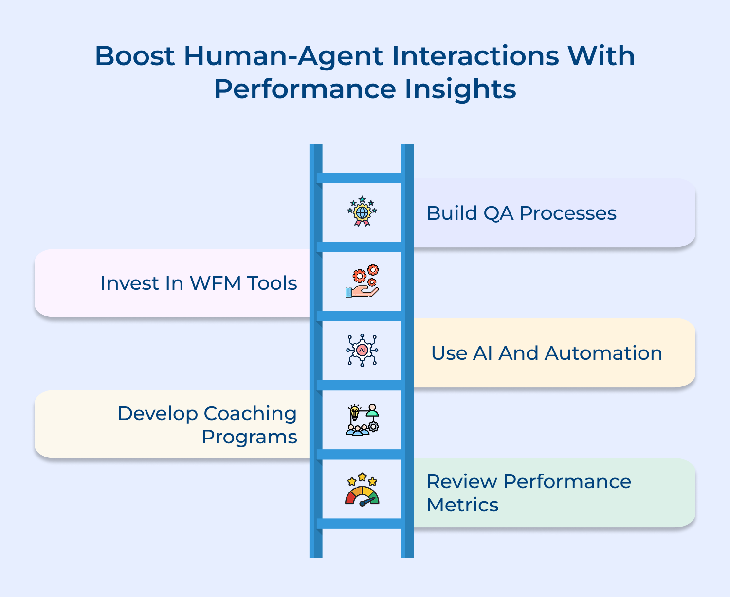 Boost human-agent interactions with performance insights