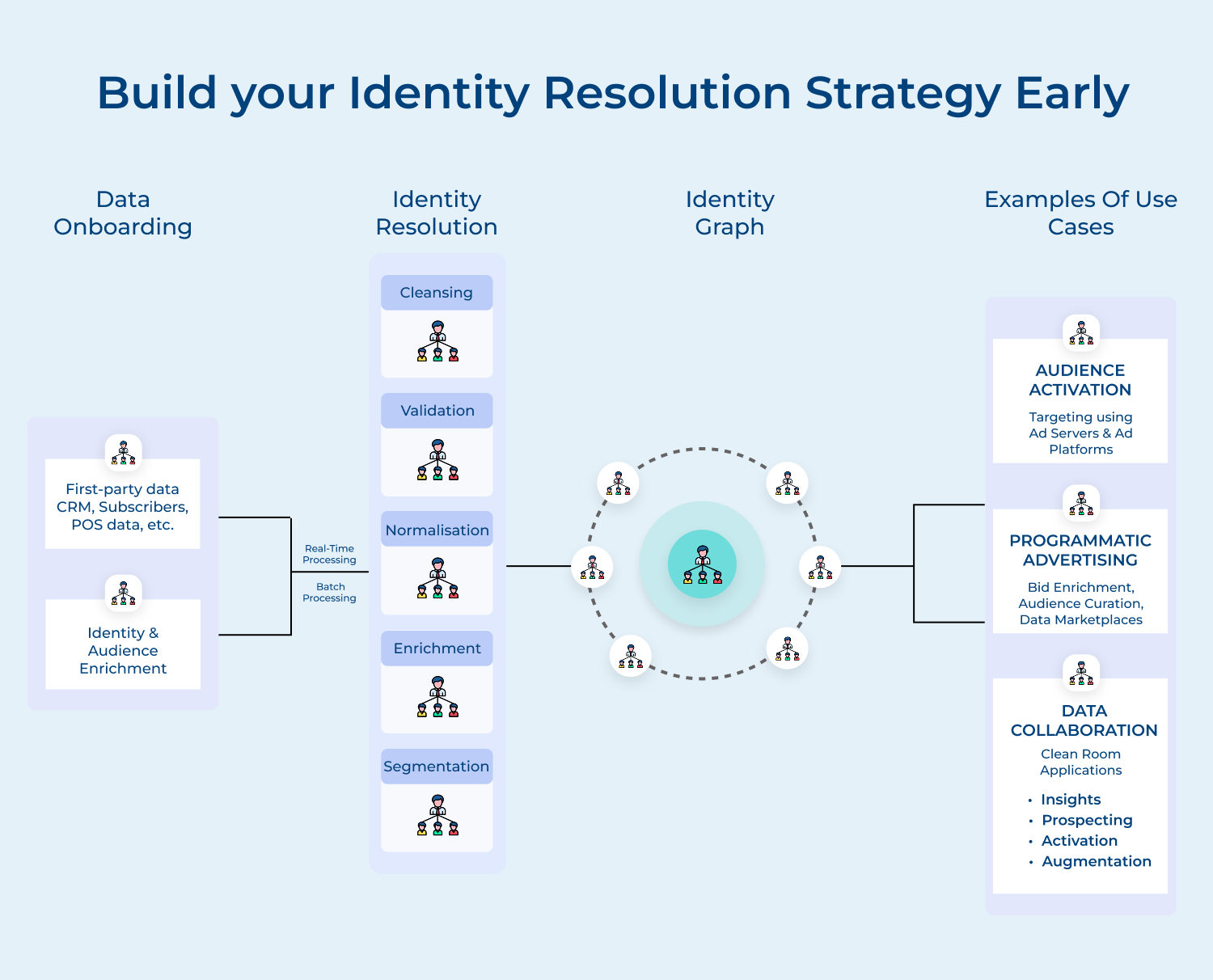Build your identity resolution strategy early