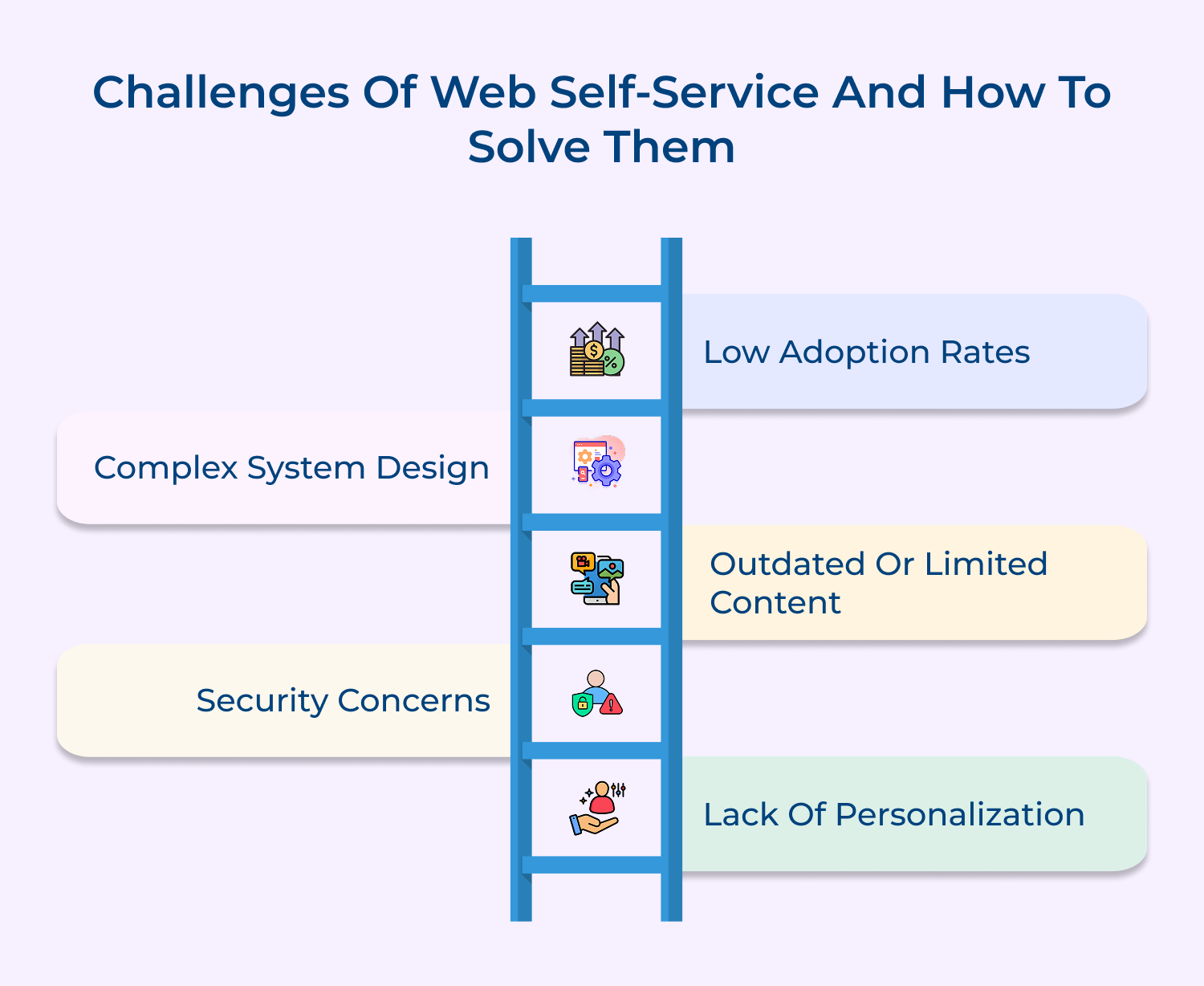 Challenges of web self-service and how to solve them