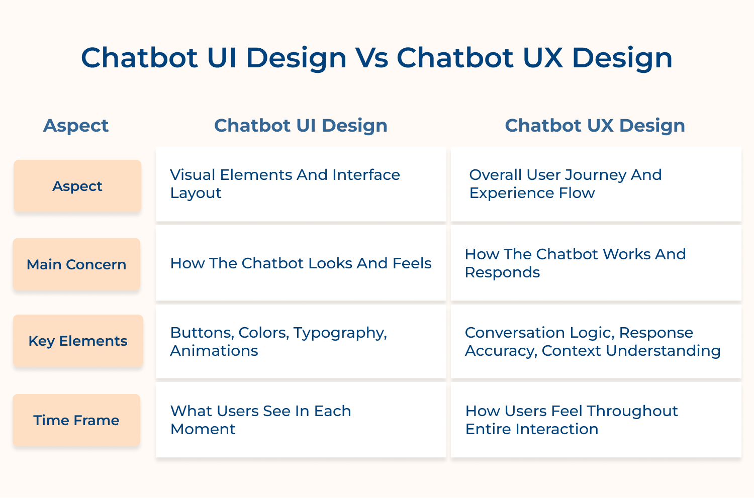 Chatbot UI Design Vs Chatbot UX Design