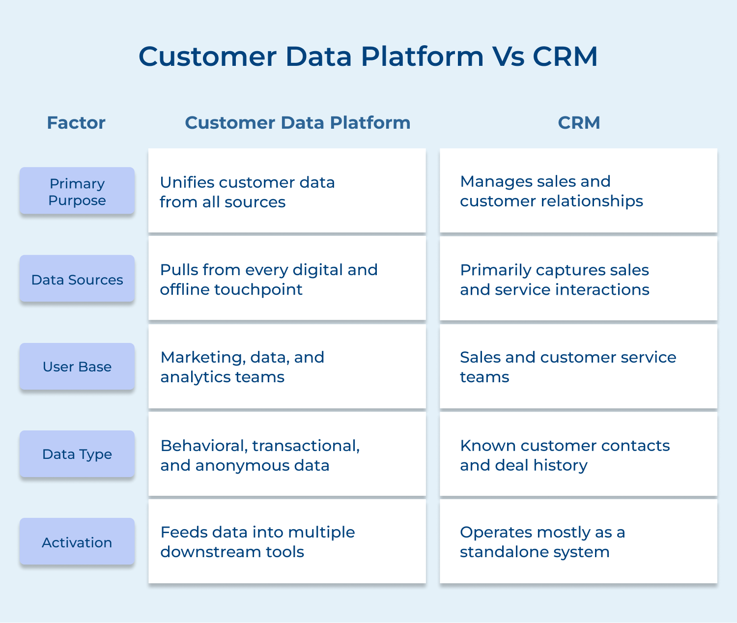 Customer data platform vs CRM