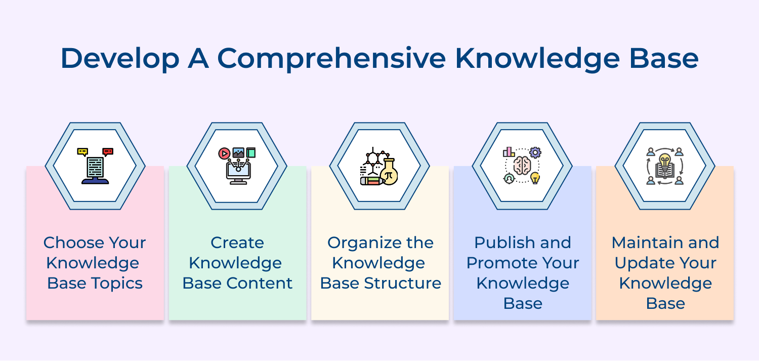 Develop a comprehensive knowledge base
