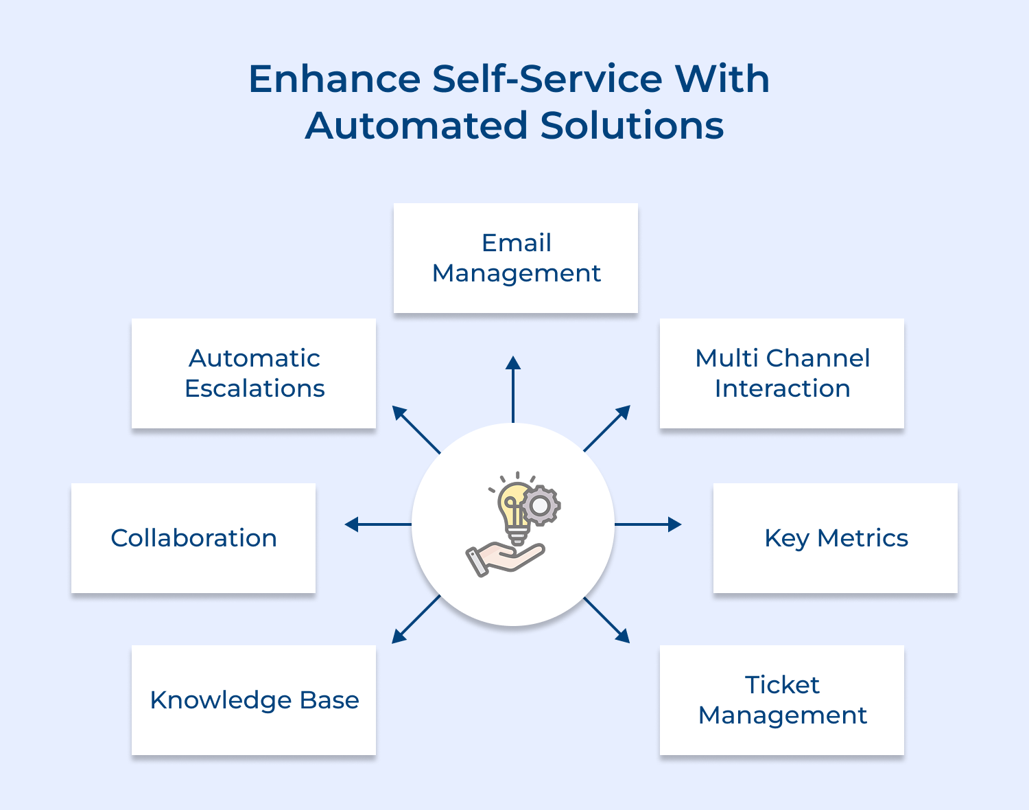 Enhance self-service with automated solutions