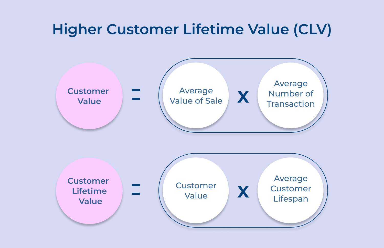 Higher Customer Lifetime Value (CLV)