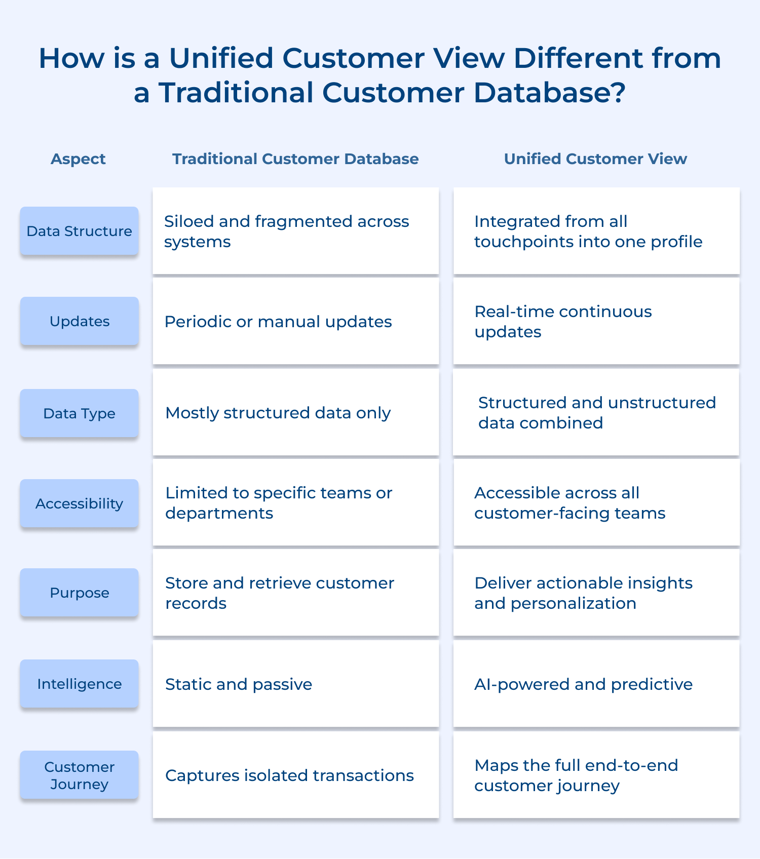 How is a unified customer view different from a traditional customer database