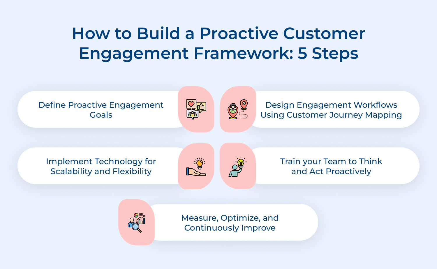 How to build a proactive customer engagement framework: 5 steps