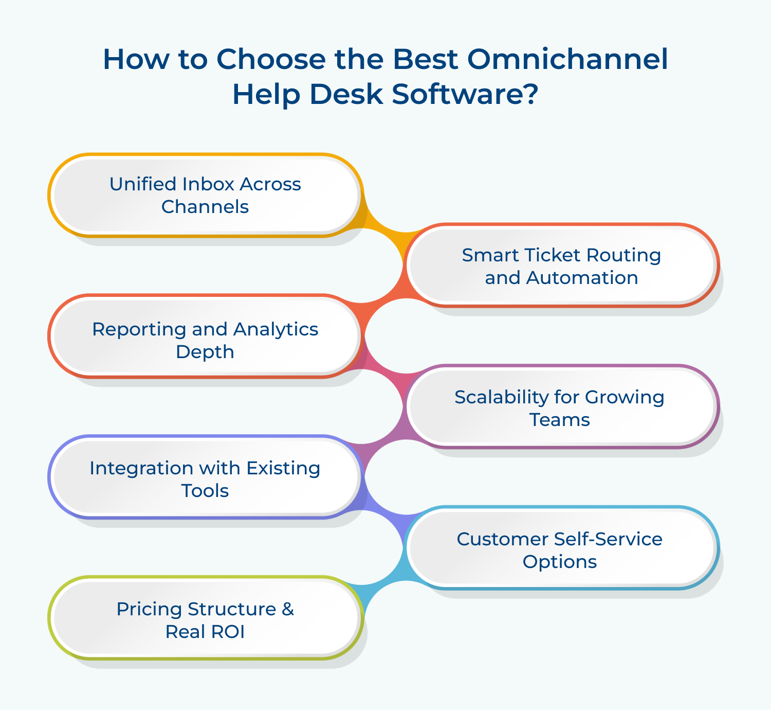 how to choose the best omnichannel help desk software