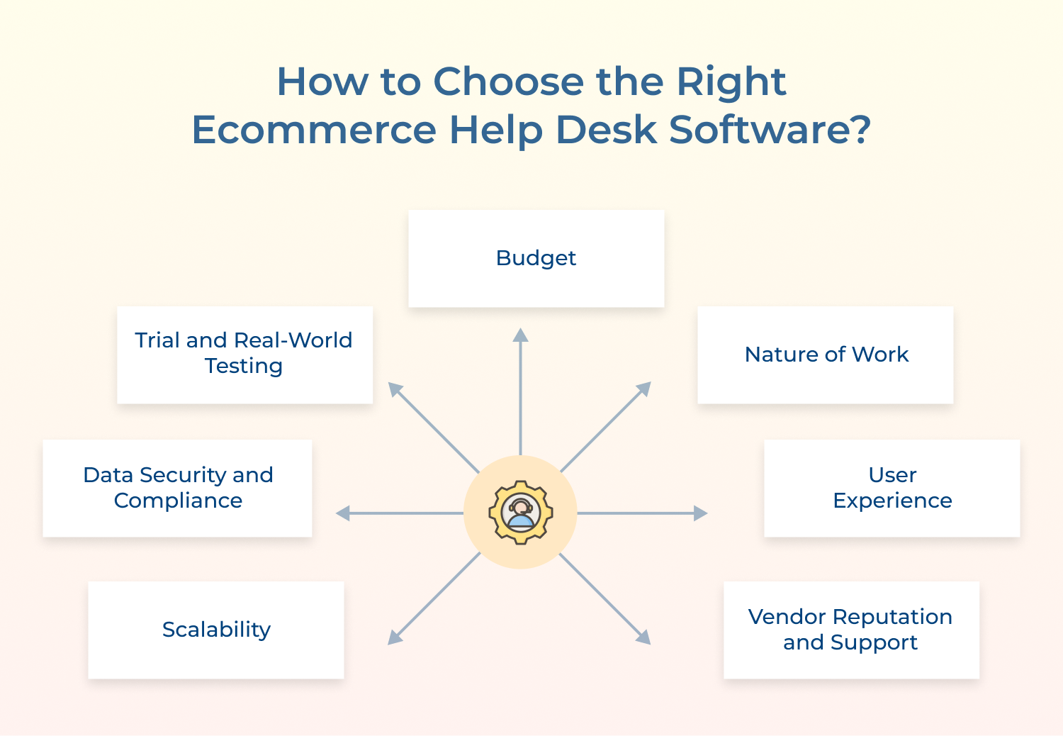 how to choose the right ccommerce help desk software