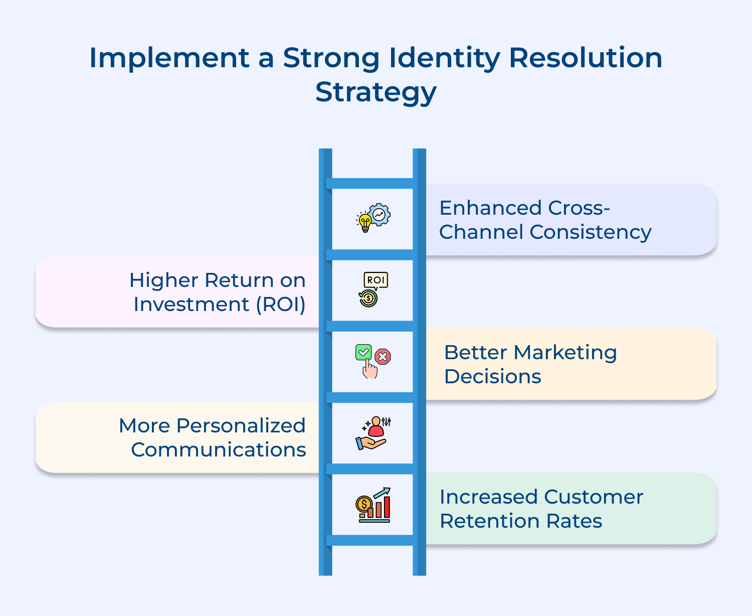 Implement a strong identity resolution strategy