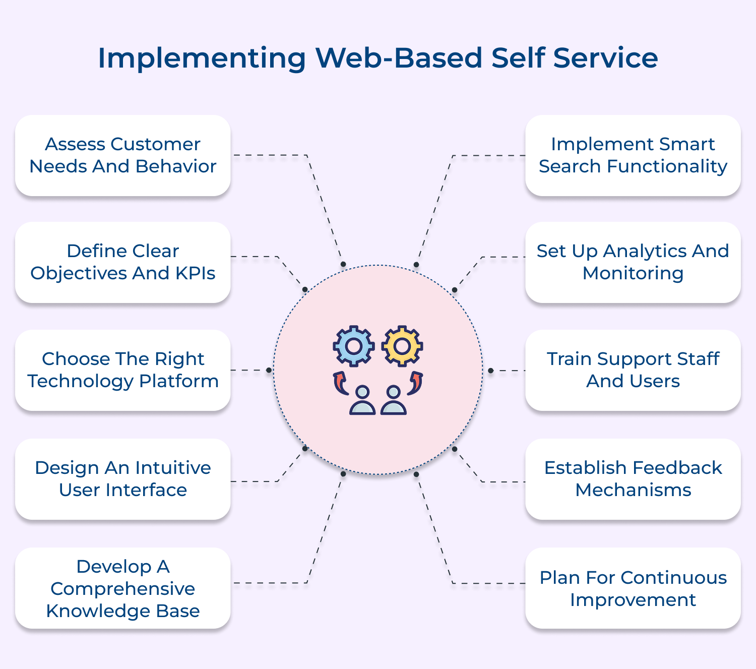 Implementing web-based self service