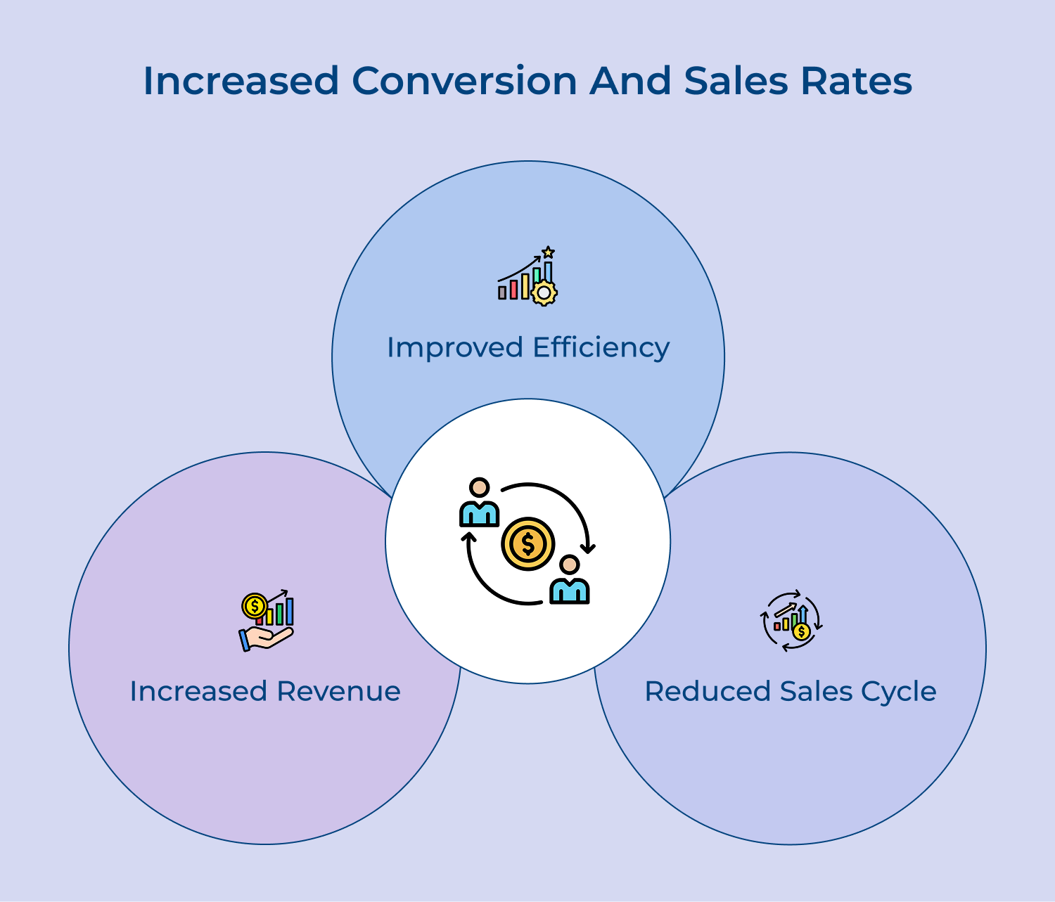 Increased conversion and sales rates
