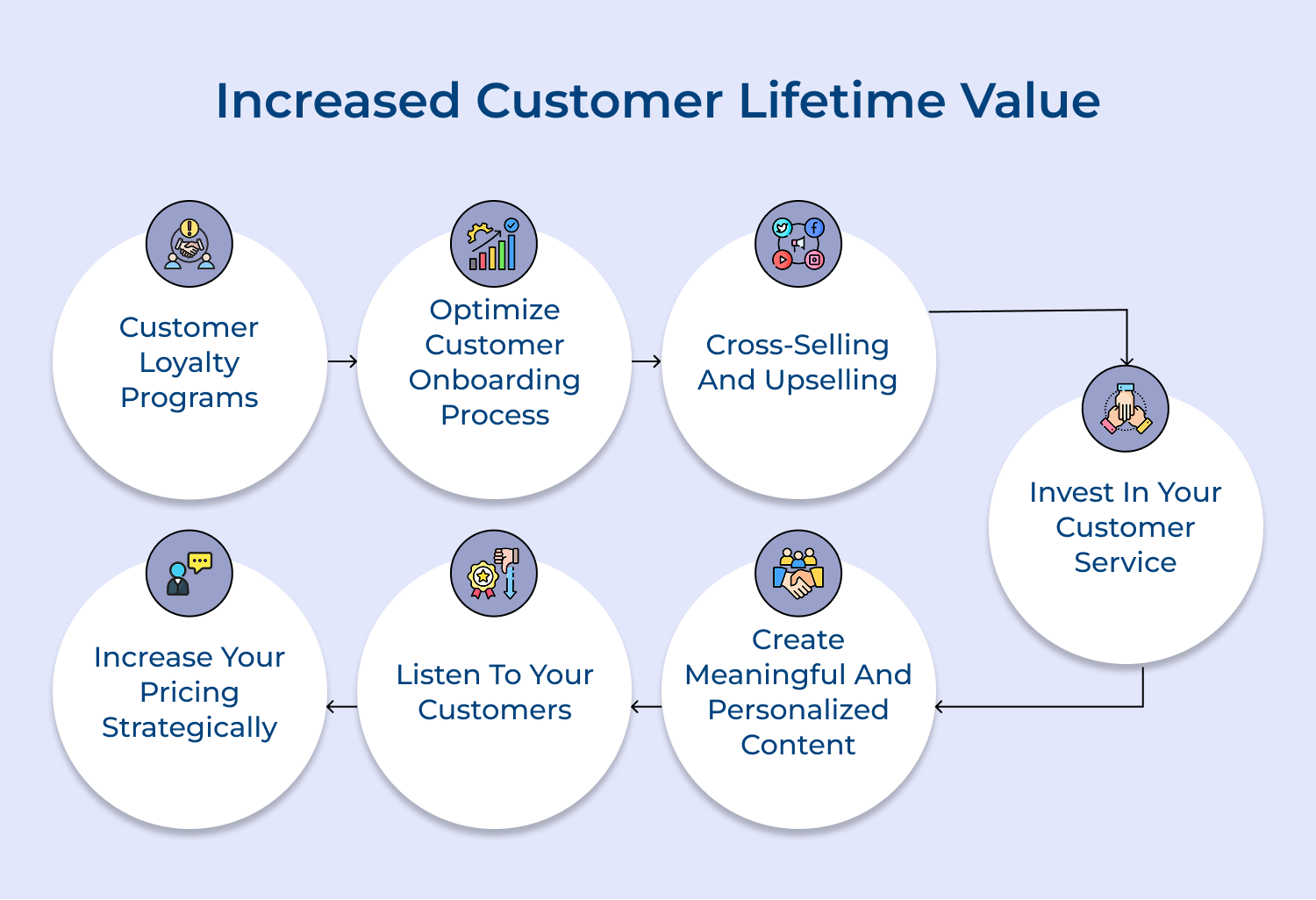 Increased customer lifetime value