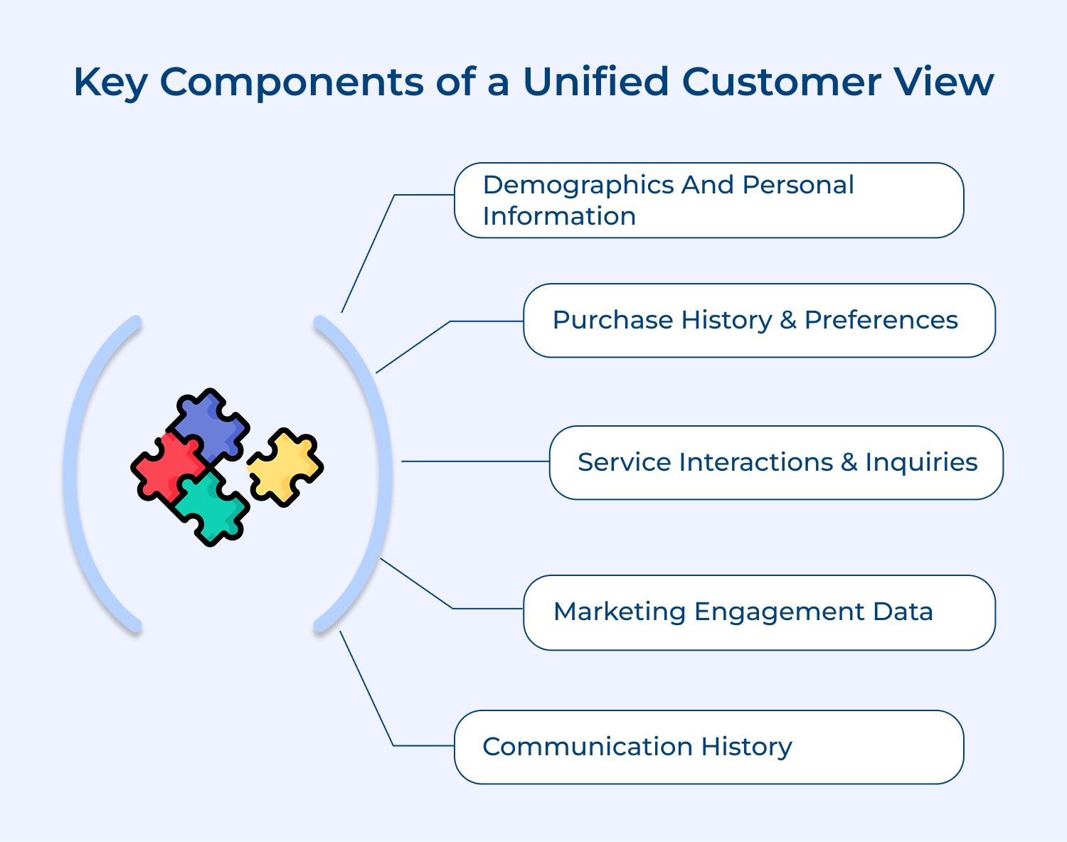 Key components of a unified customer view