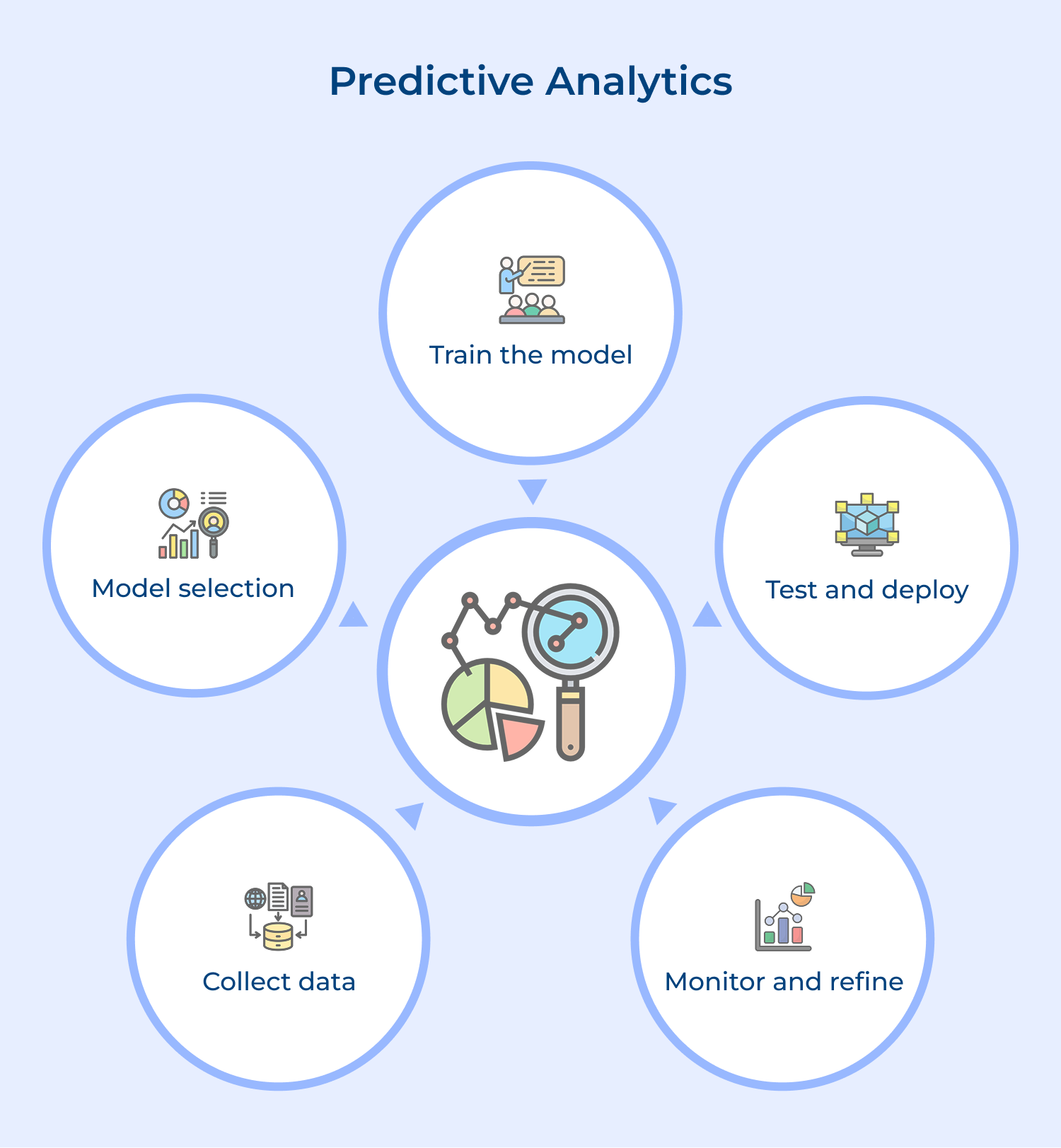 Predictive analytics