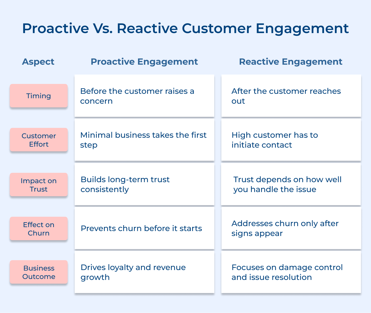 Proactive vs. Reactive customer engagement