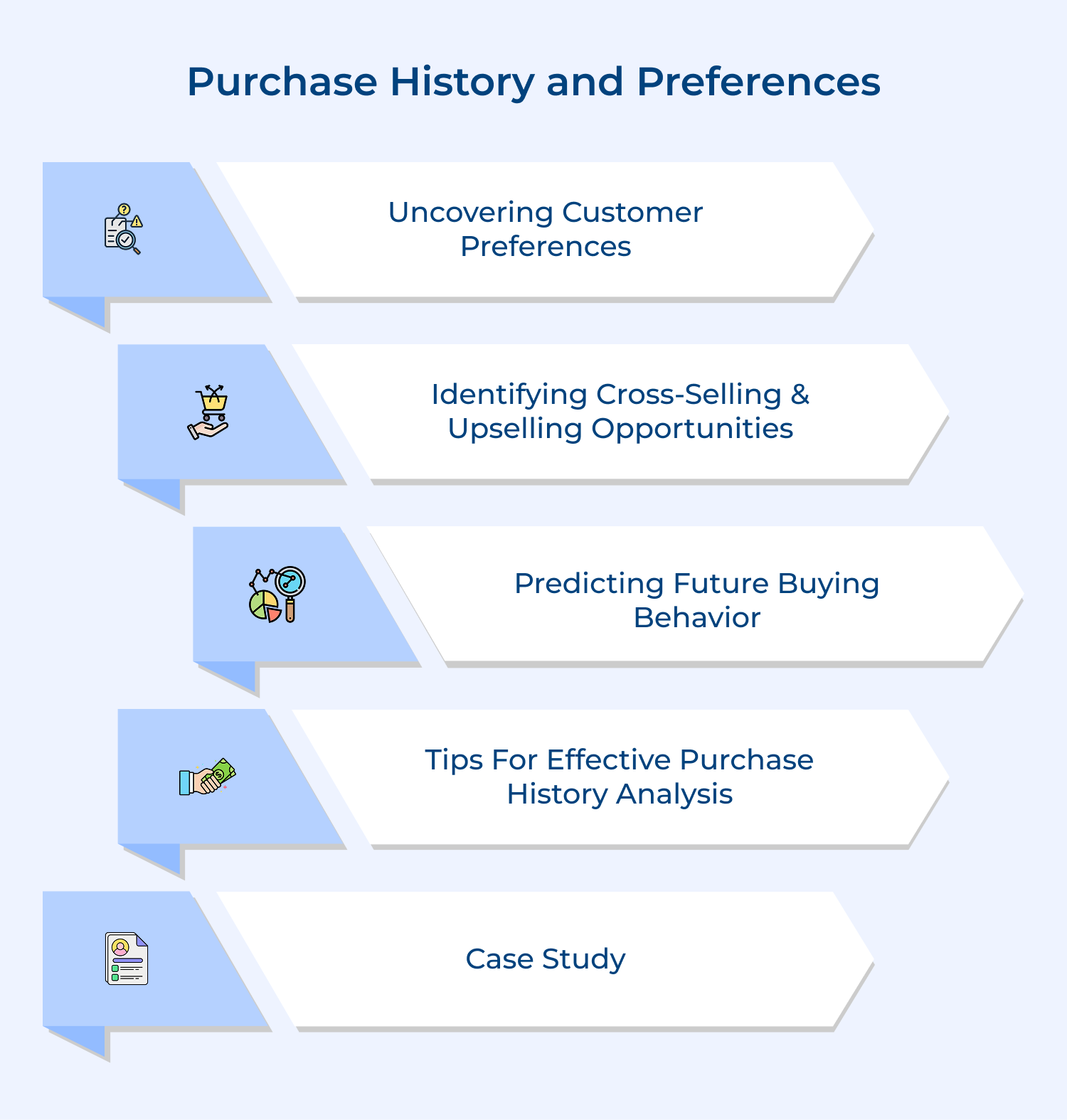 Purchase history and preferences