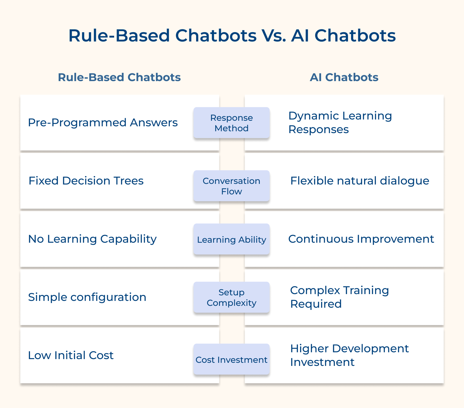 Rule-based chatbots vs. AI chatbots