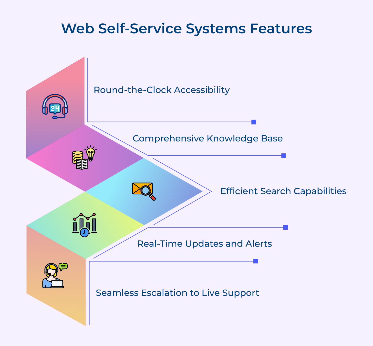 Web self-service systems features