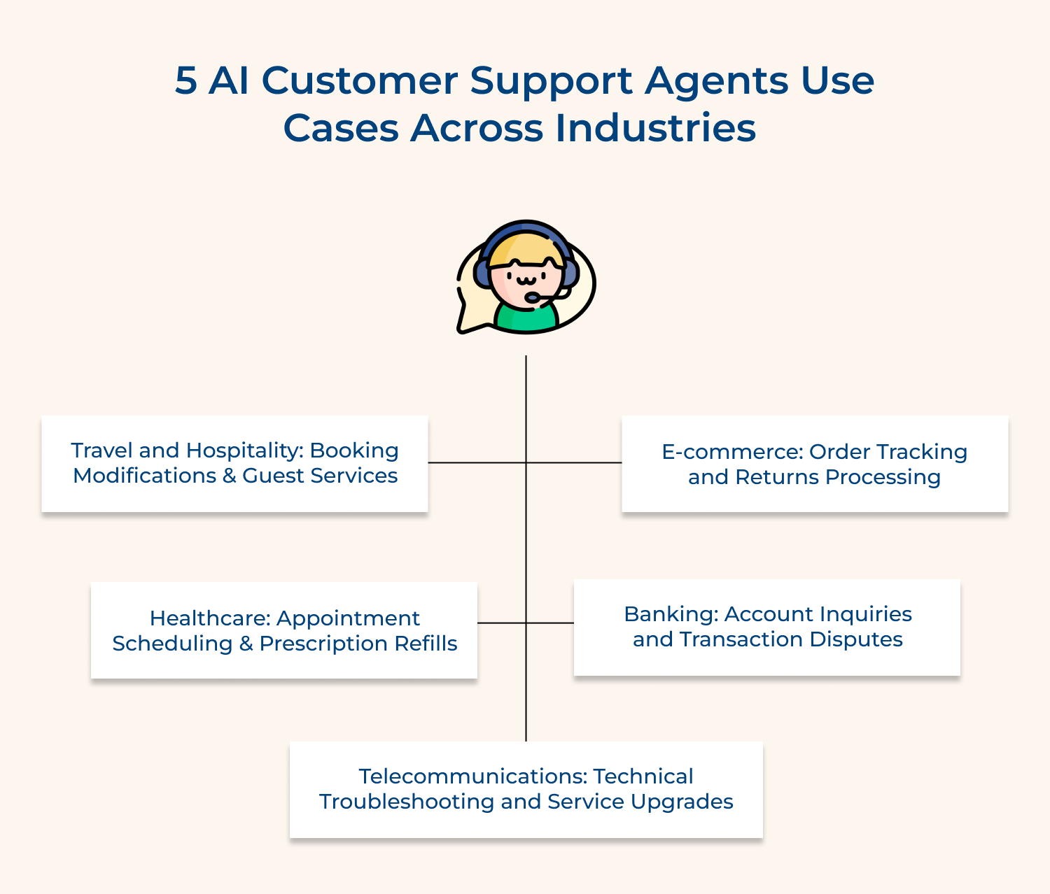 5 AI customer support agents use cases across industries