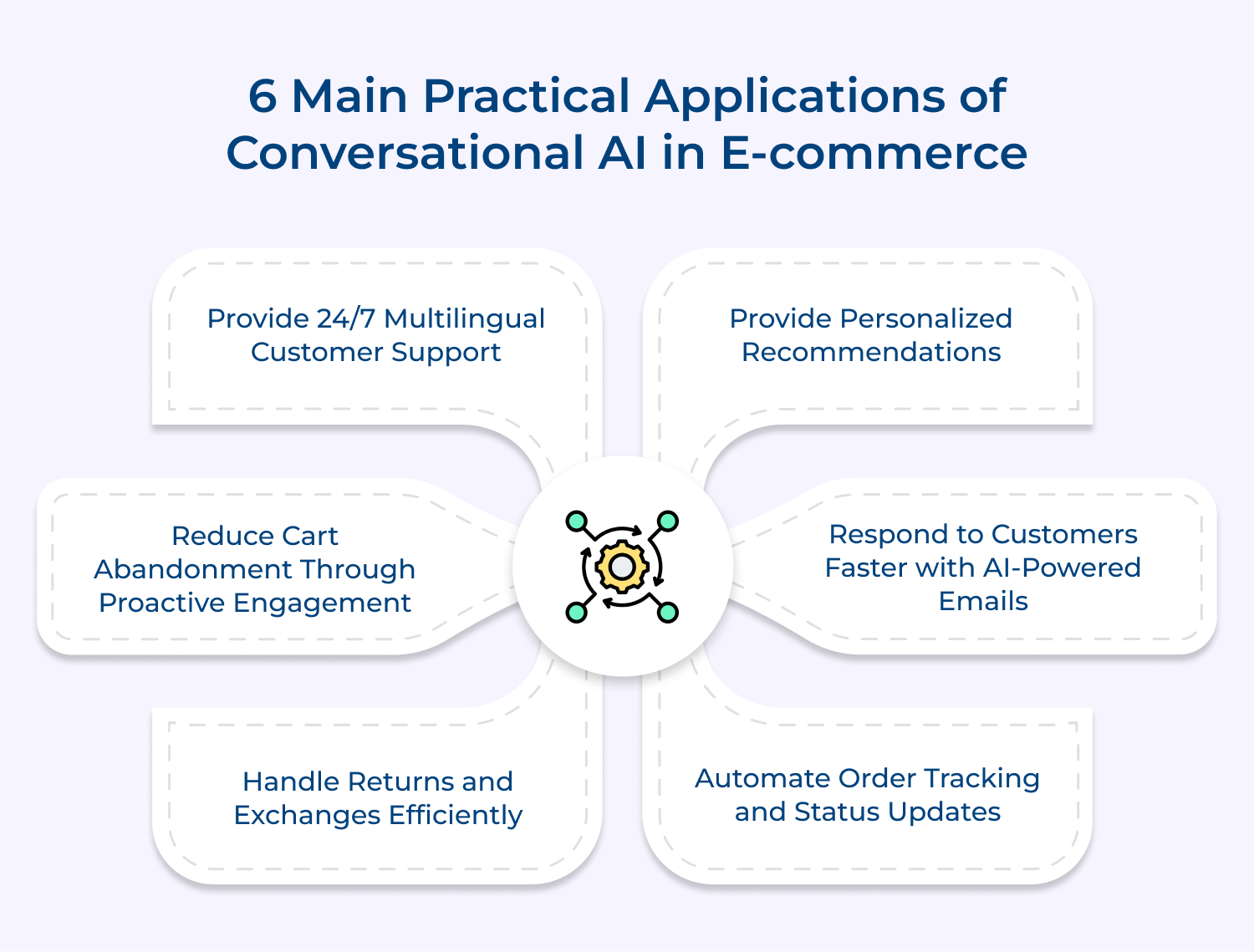 6 main practical applications of conversational AI in E-commerce