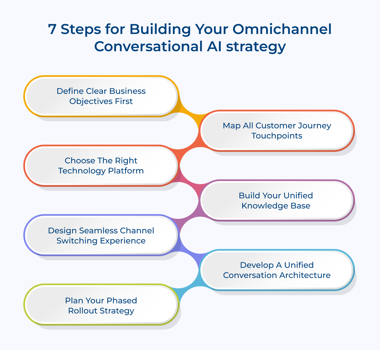 7 steps for building your omnichannel conversational AI strategy