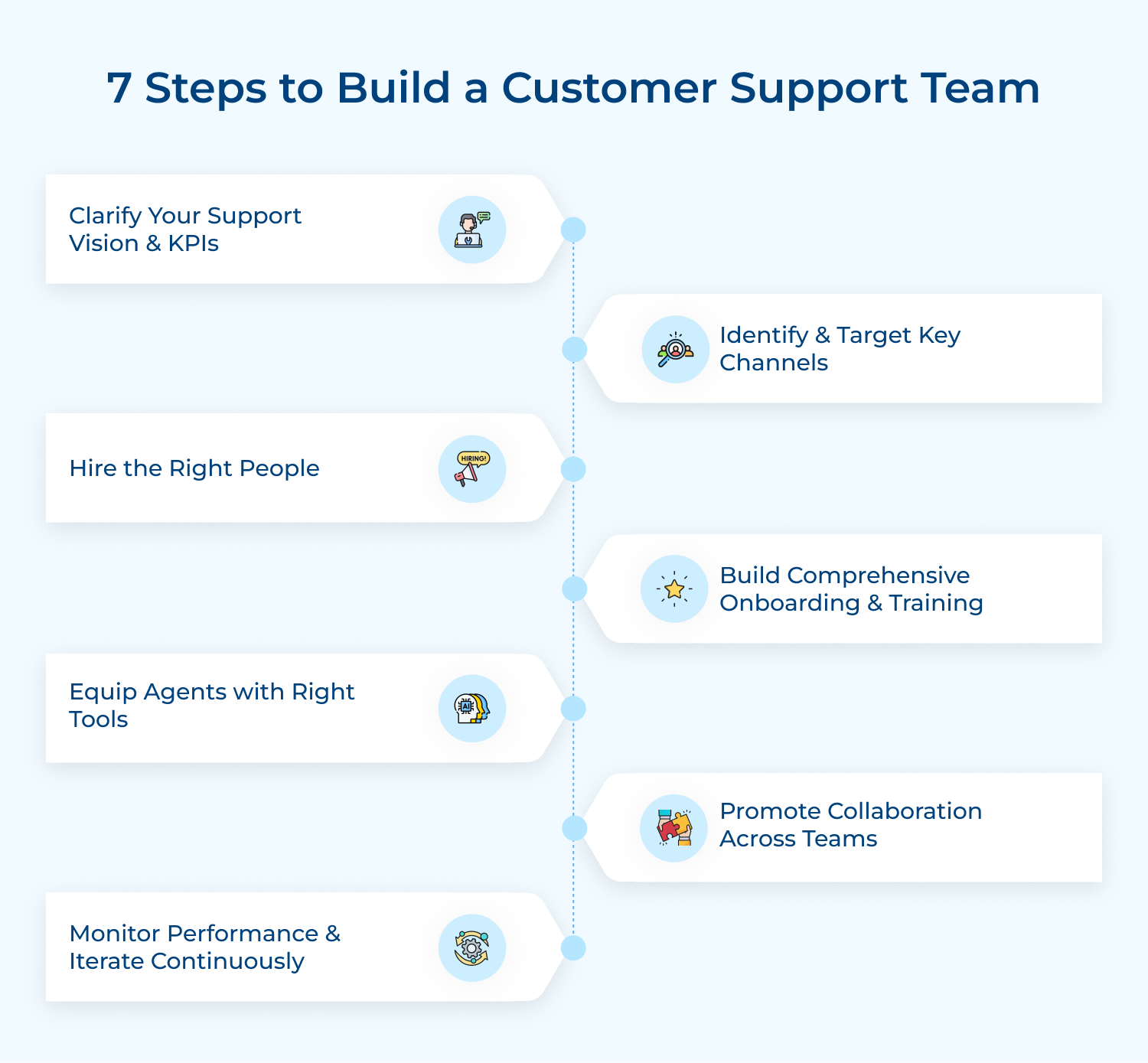 7 steps to build a customer support team