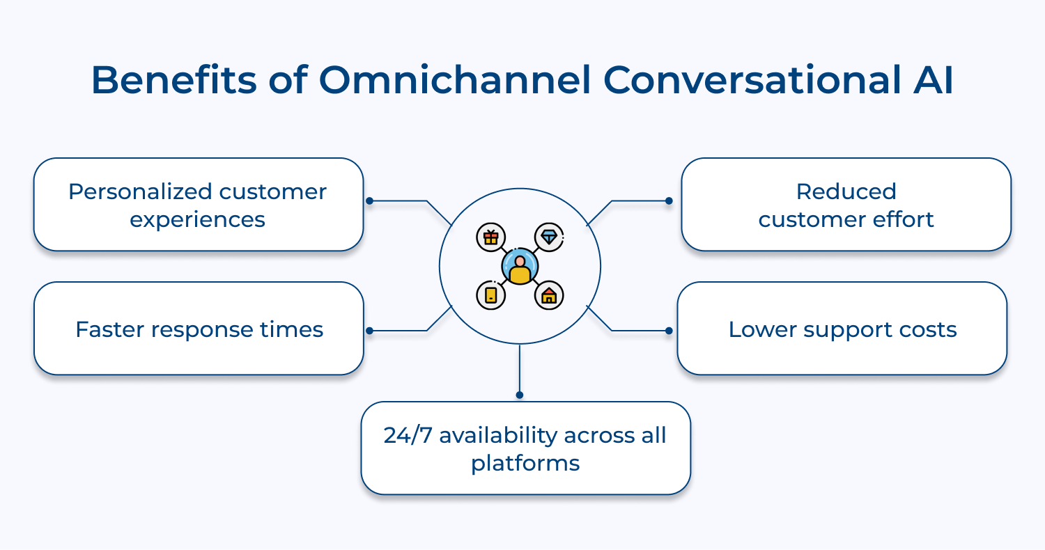 Benefits of omnichannel conversational AI