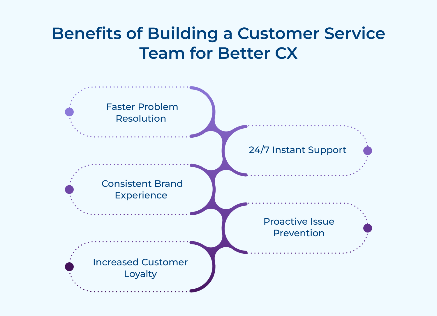 Benefits of building a customer service team for better CX