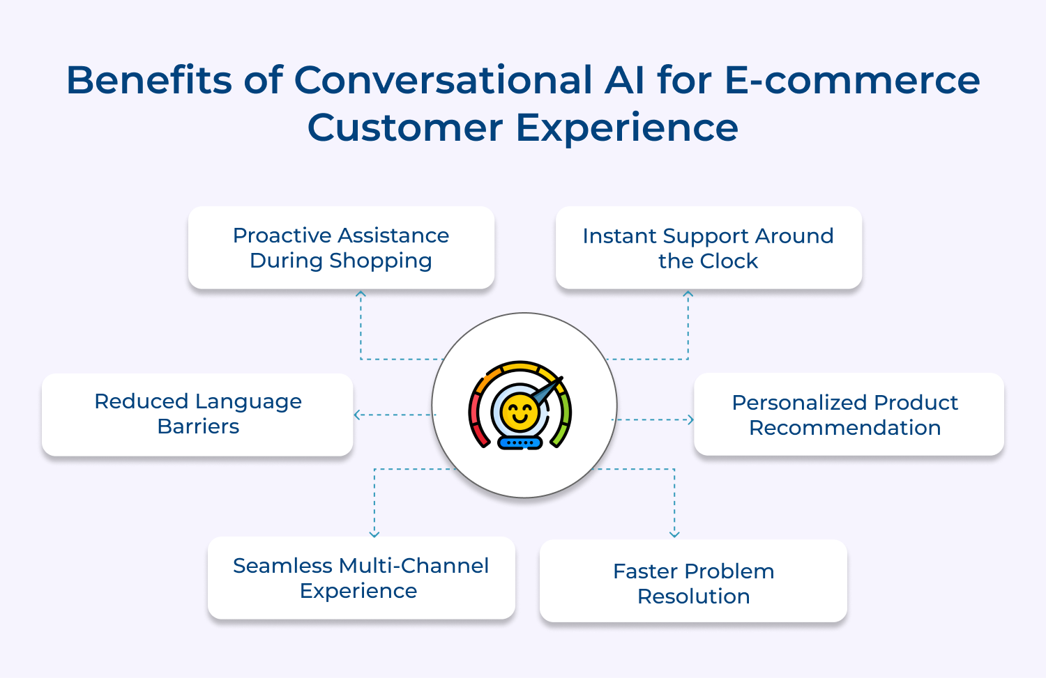 Benefits of conversational AI for e-commerce customer experience
