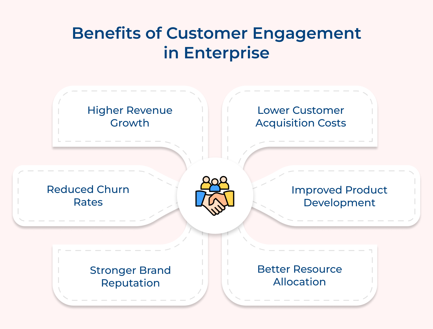 Benefits of customer engagement in enterprise