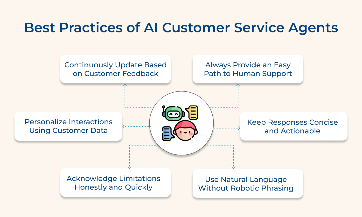 Best practices of AI customer service agents