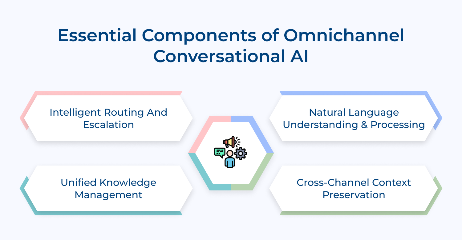 Essential components of omnichannel conversational AI
