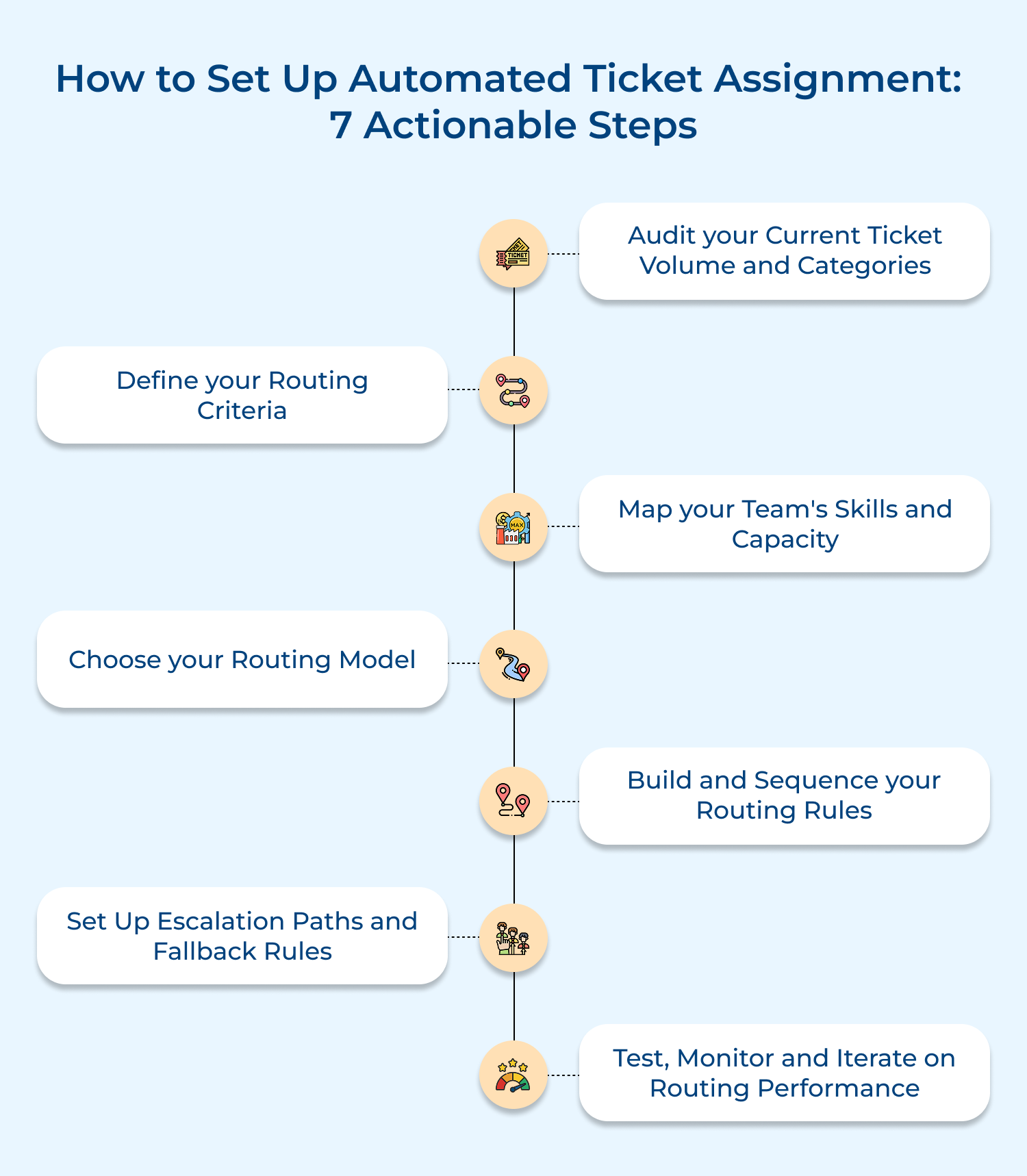 How to set up automated ticket assignment: 7 actionable steps