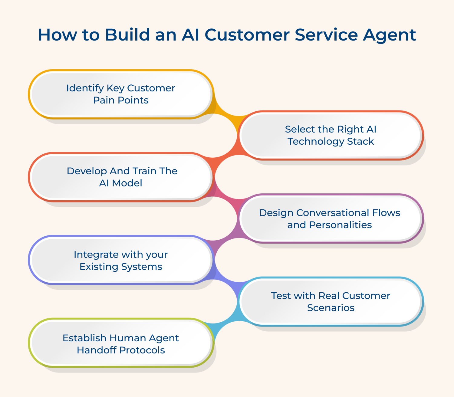 How to build an AI customer service agent