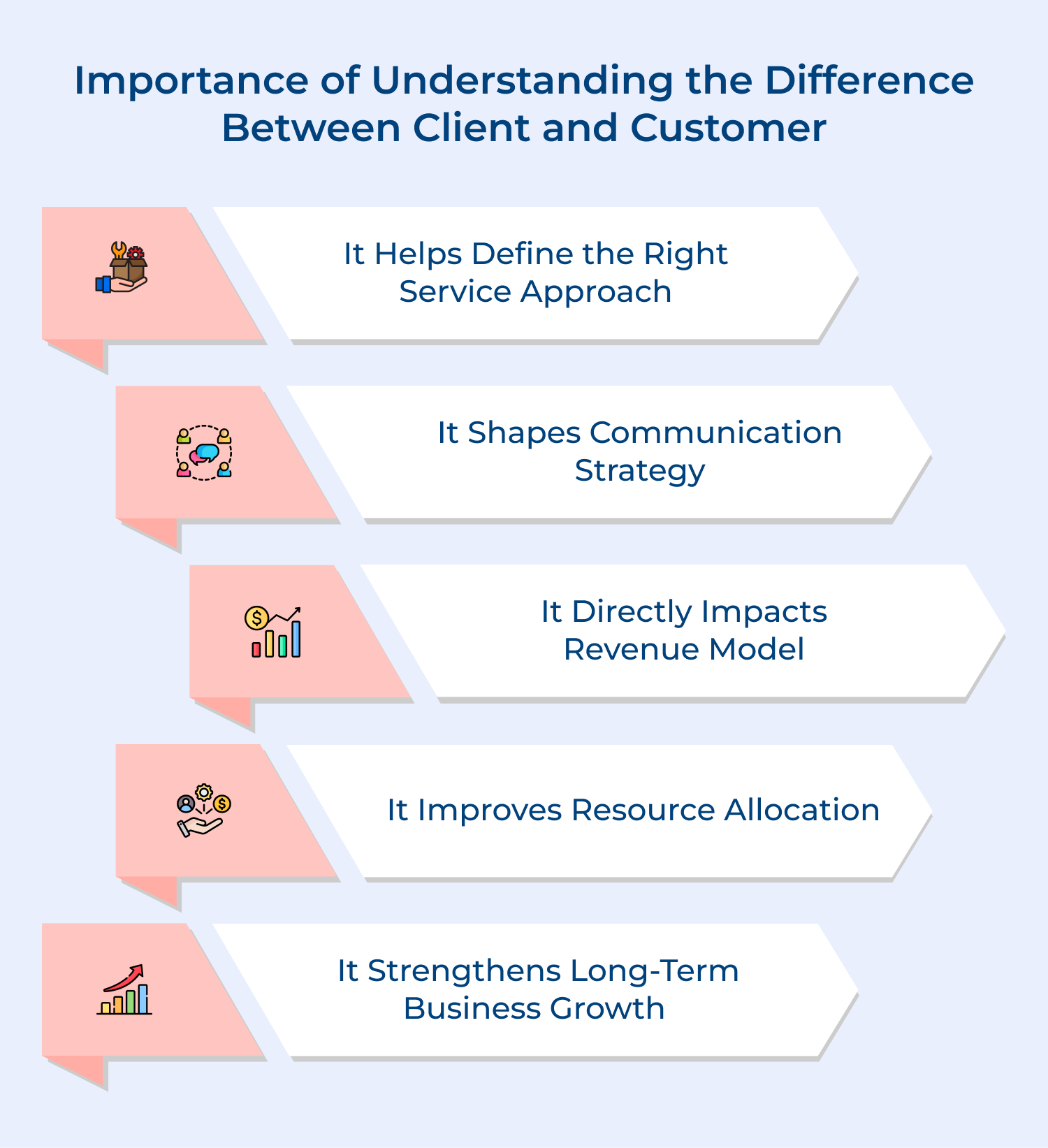 Importance of understanding the difference between client and customer