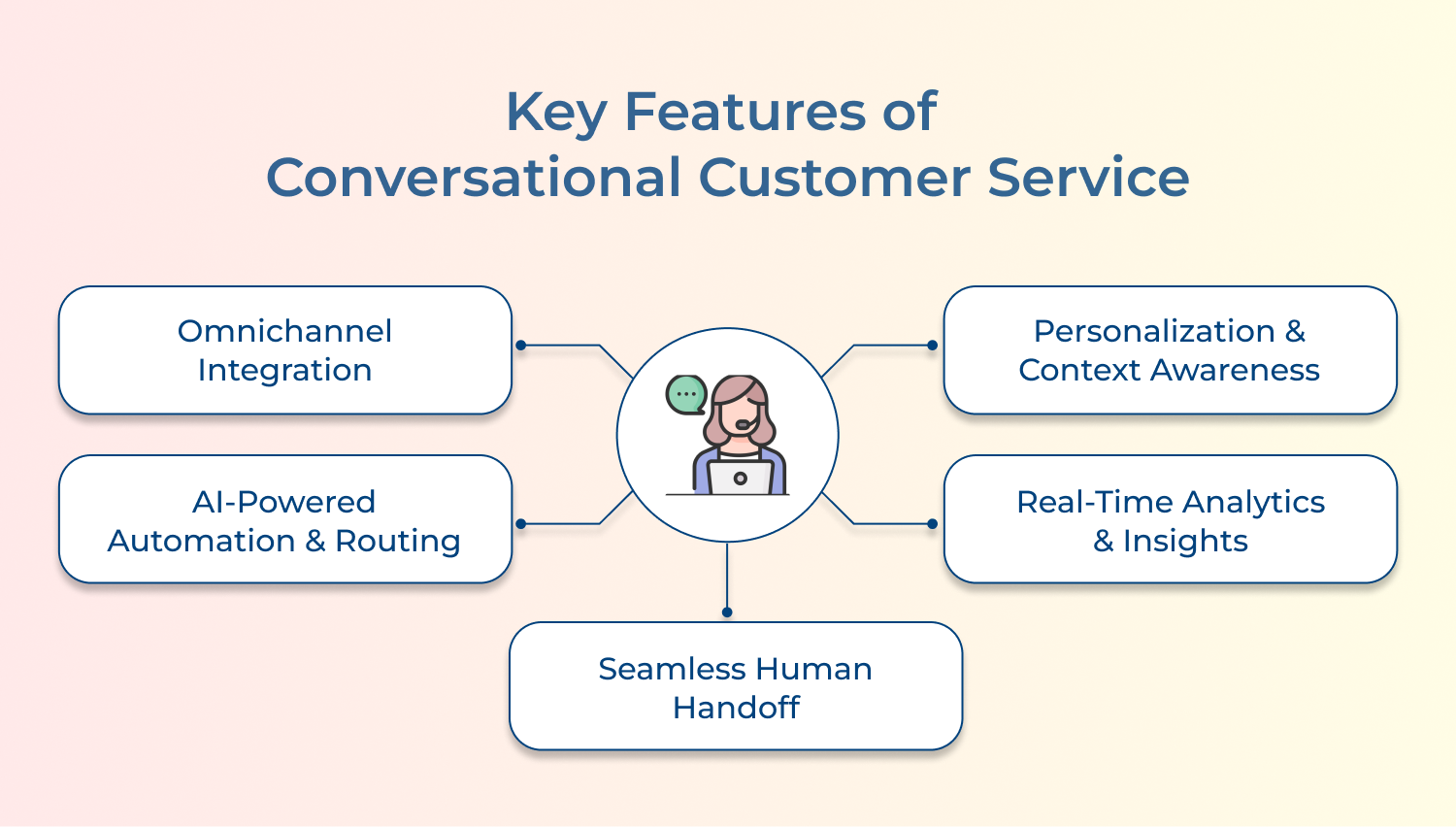 key features of conversational customer service
