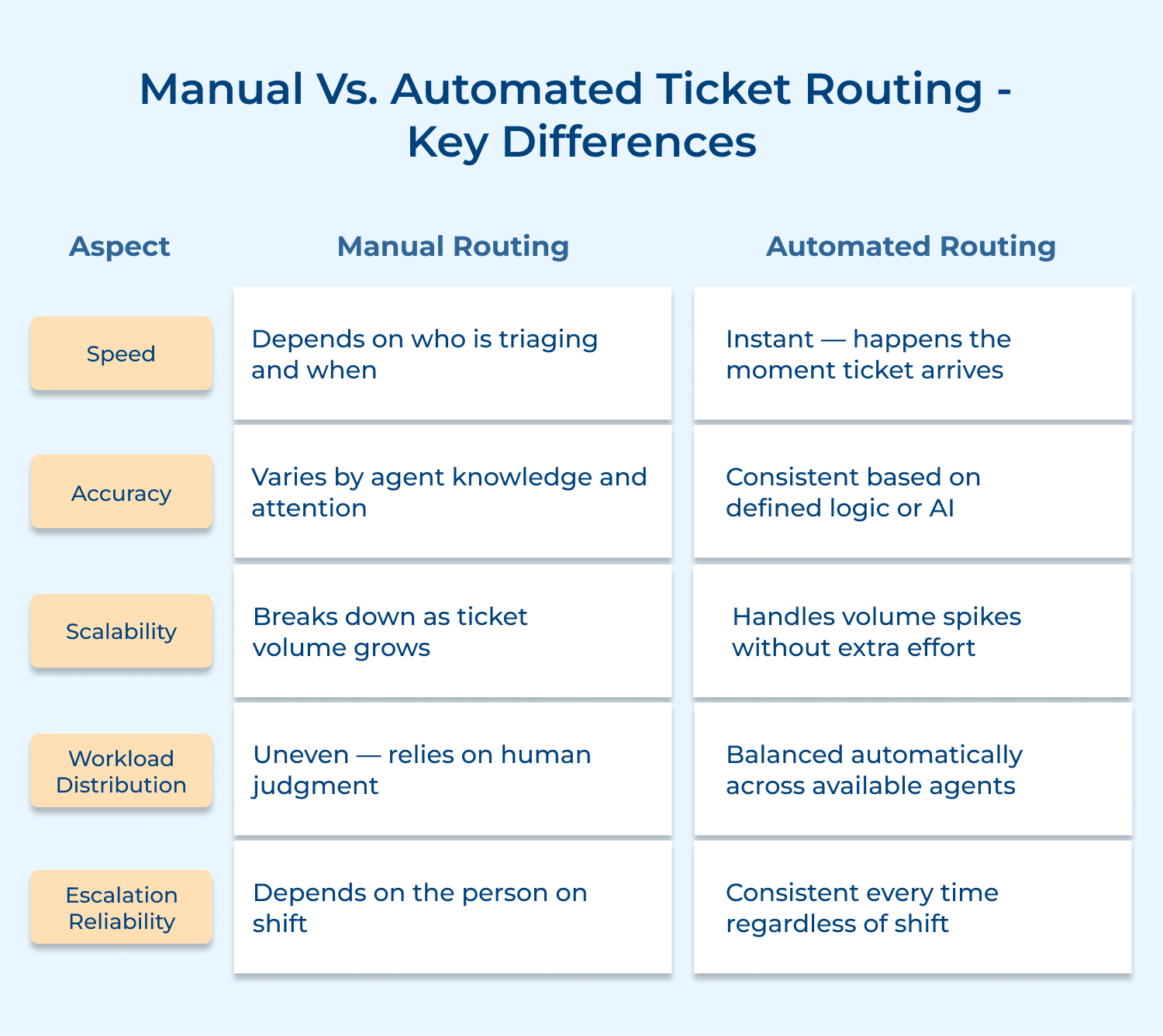 Manual vs. Automated ticket routing - key differences
