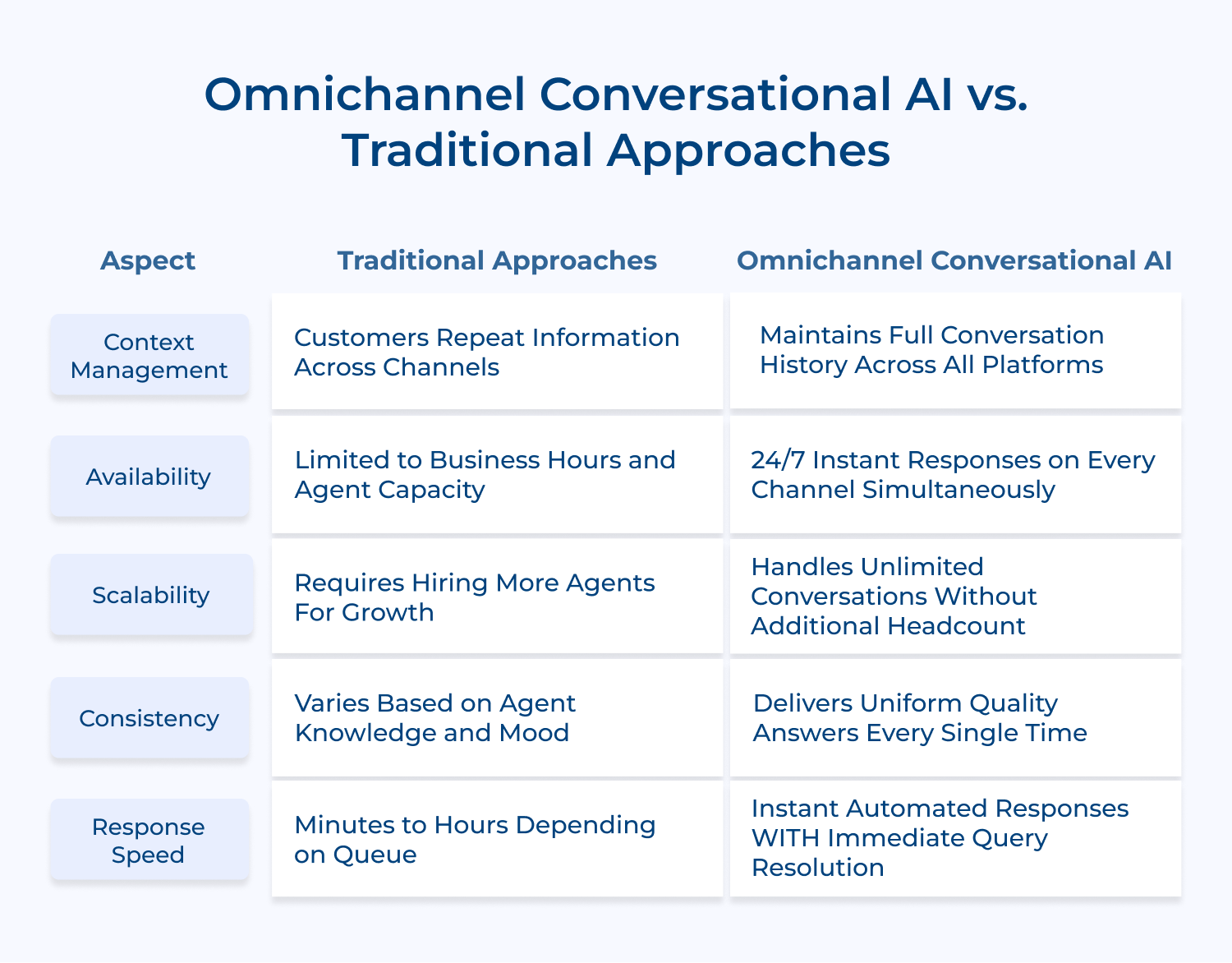 Omnichannel Conversational AI vs. Traditional Approaches