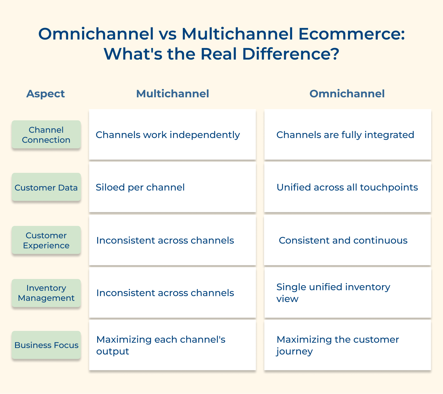 Omnichannel vs Multichannel ecommerce: What's the real difference