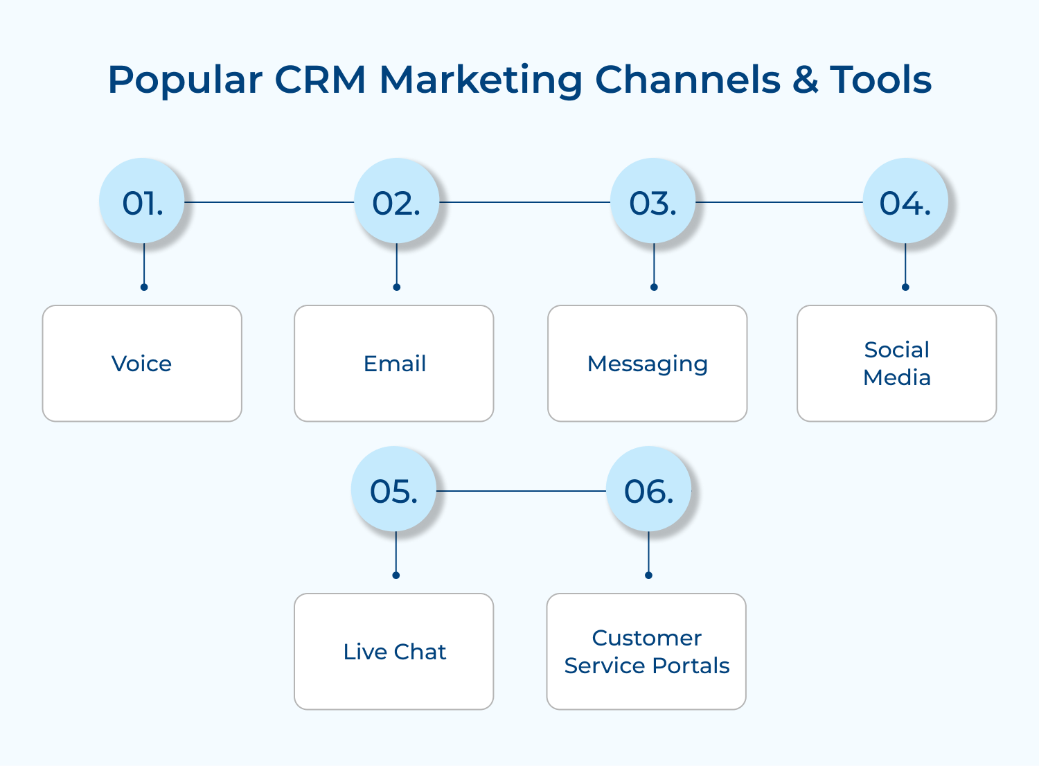 Popular CRM marketing channels and tools